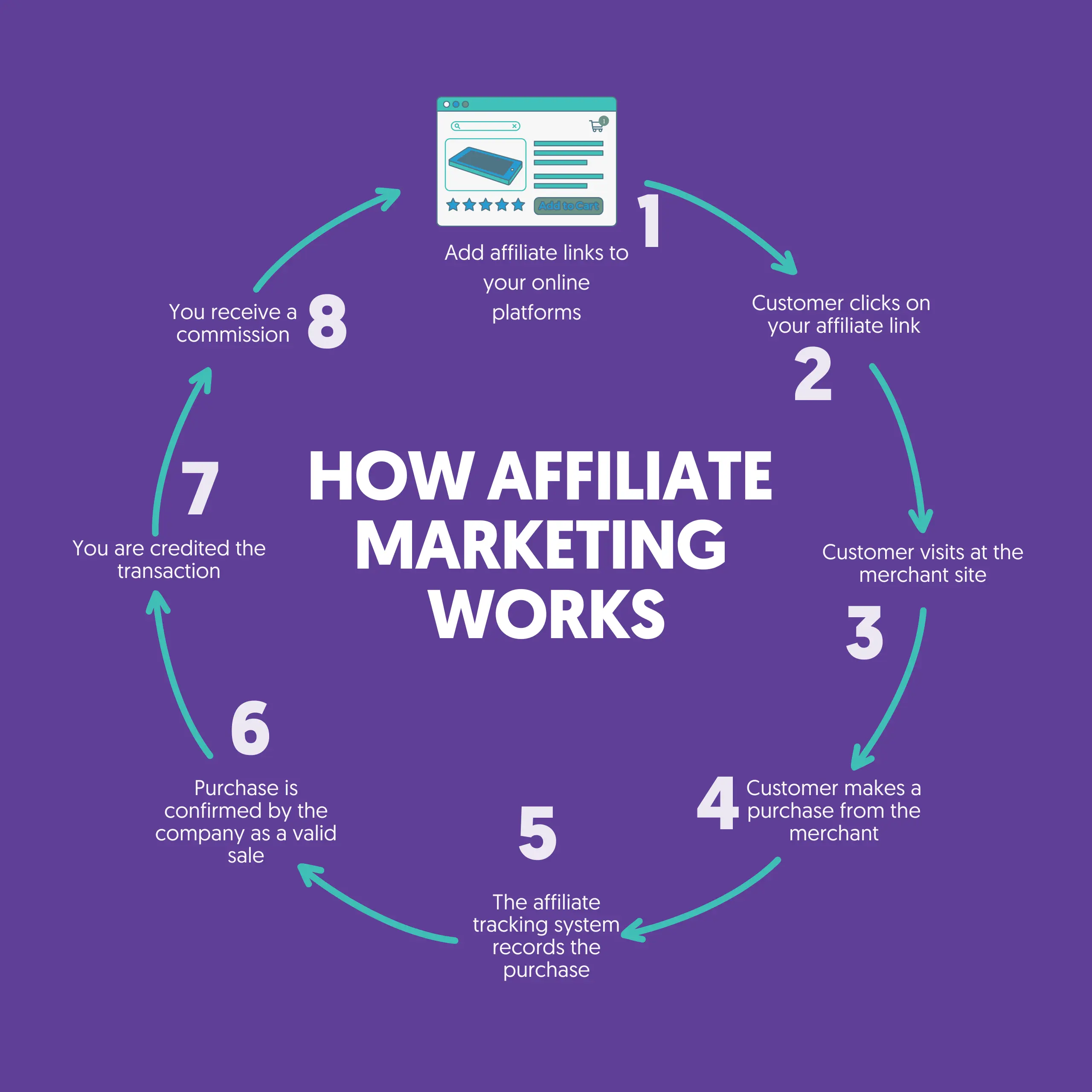 Affiliate Marketing