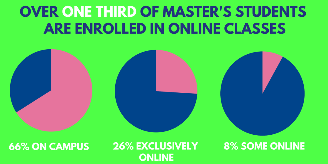 Explore the Best Online Masters Degree Programs