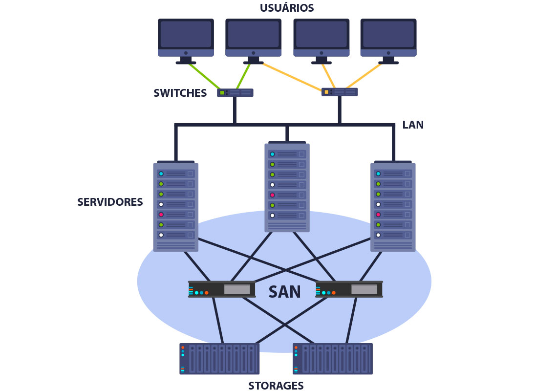 SAN, o que é uma Storage Area Network?