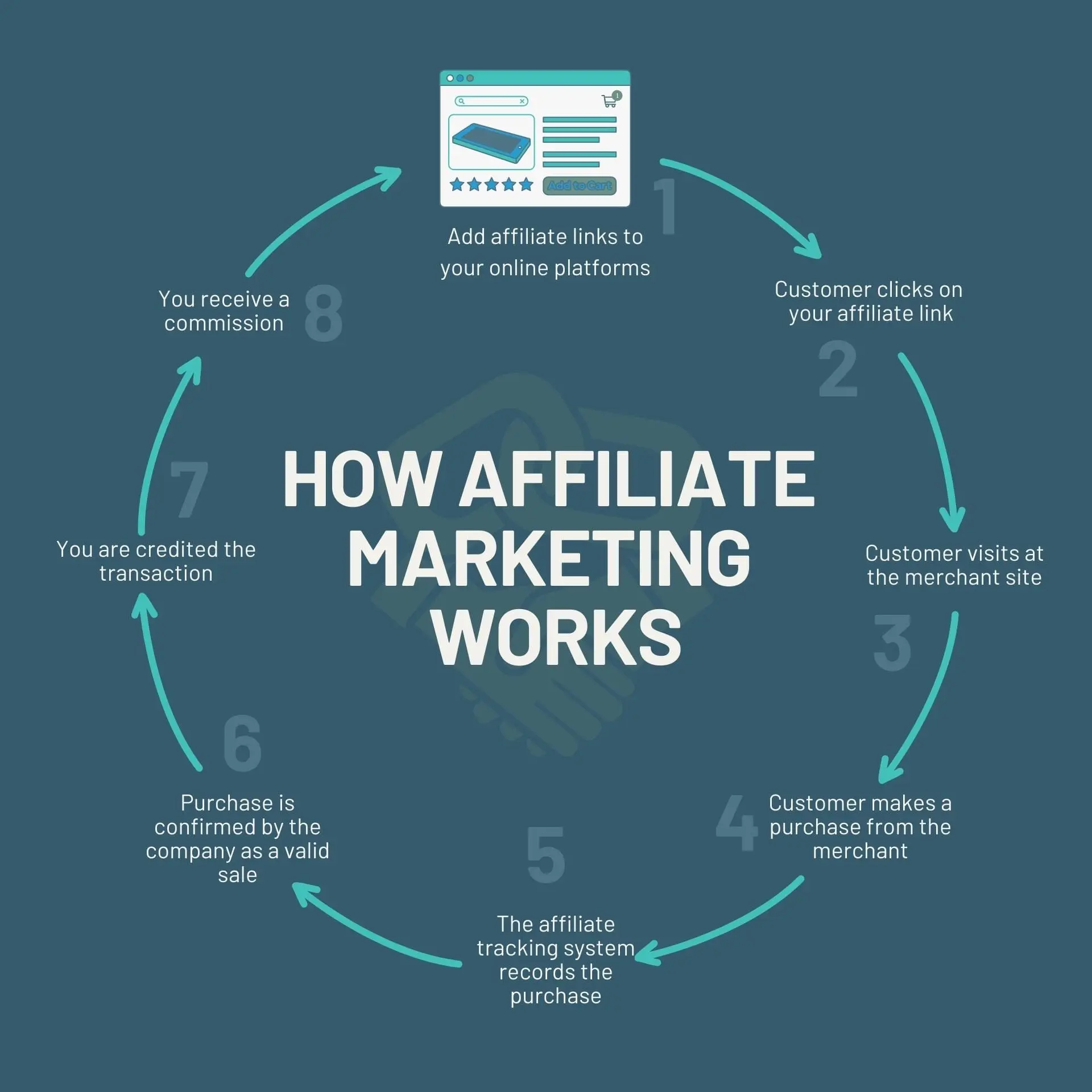 What is Affiliate Marketing and How Does it Work? (Beginners Guide)