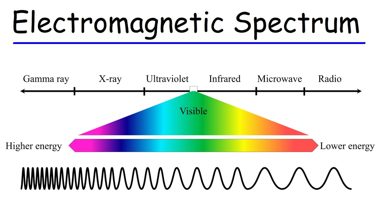 Electromagnetic Spectrum - Basic Introduction - YouTube