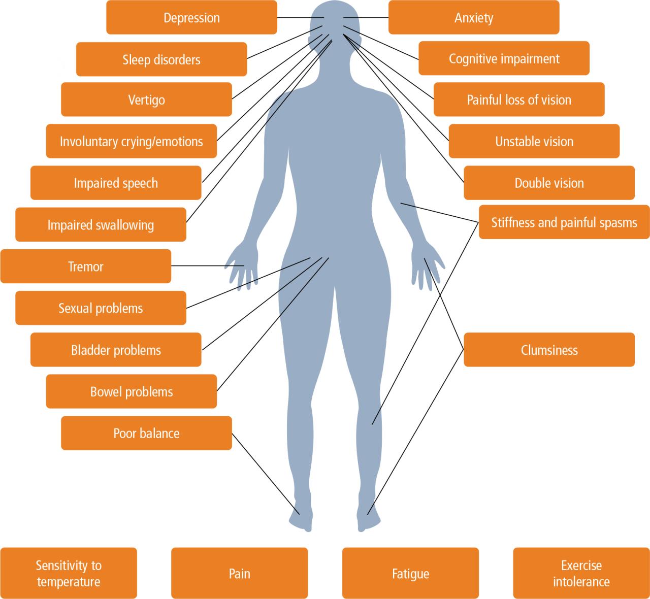 Multiple sclerosis in primary care – diagnosis and early treatment ...